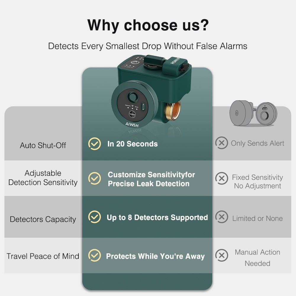 AIWSH AWS - Q20 Pro Smart Water Leak Detector & Automatic Shut - Off Valve with Real - Time Monitoring for Whole - Home Protection Smart Home - AIWSH